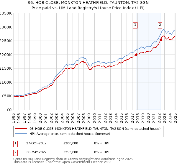 96, HOB CLOSE, MONKTON HEATHFIELD, TAUNTON, TA2 8GN: Price paid vs HM Land Registry's House Price Index