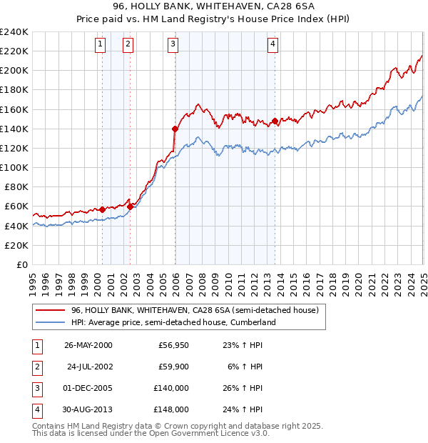 96, HOLLY BANK, WHITEHAVEN, CA28 6SA: Price paid vs HM Land Registry's House Price Index