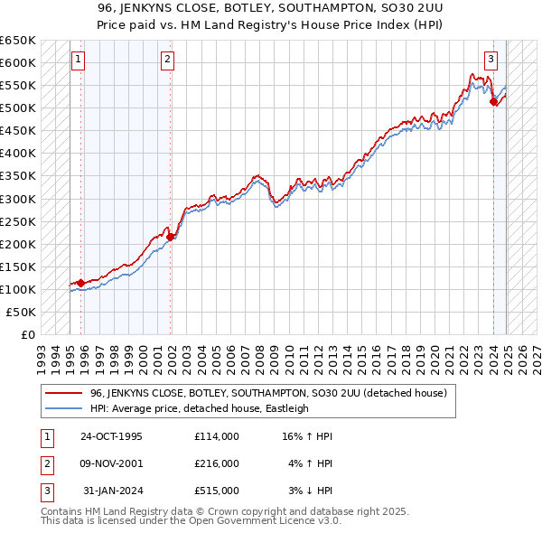 96, JENKYNS CLOSE, BOTLEY, SOUTHAMPTON, SO30 2UU: Price paid vs HM Land Registry's House Price Index