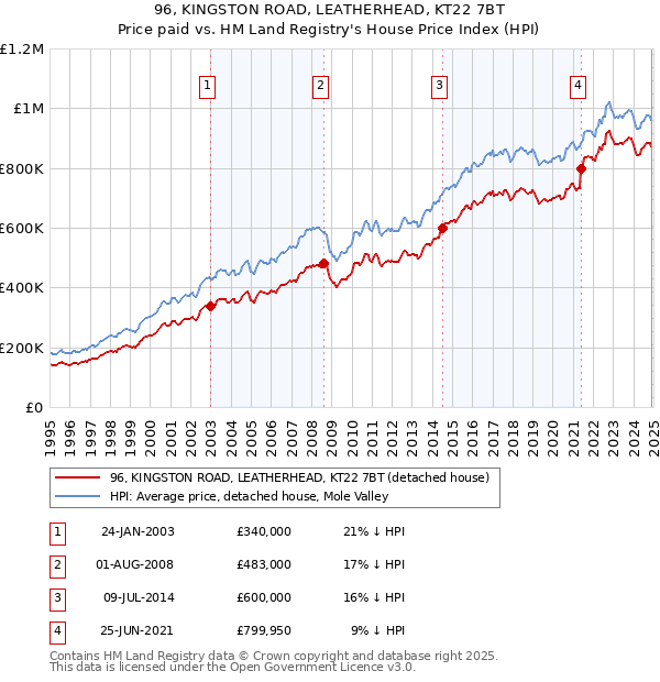 96, KINGSTON ROAD, LEATHERHEAD, KT22 7BT: Price paid vs HM Land Registry's House Price Index