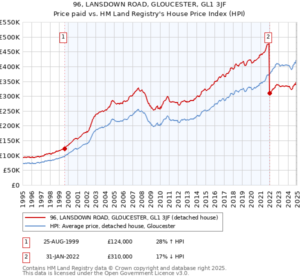 96, LANSDOWN ROAD, GLOUCESTER, GL1 3JF: Price paid vs HM Land Registry's House Price Index