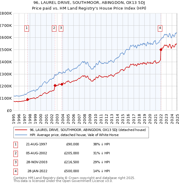 96, LAUREL DRIVE, SOUTHMOOR, ABINGDON, OX13 5DJ: Price paid vs HM Land Registry's House Price Index