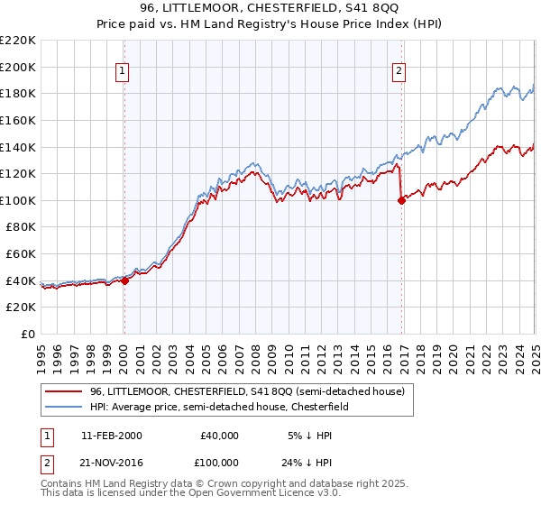 96, LITTLEMOOR, CHESTERFIELD, S41 8QQ: Price paid vs HM Land Registry's House Price Index
