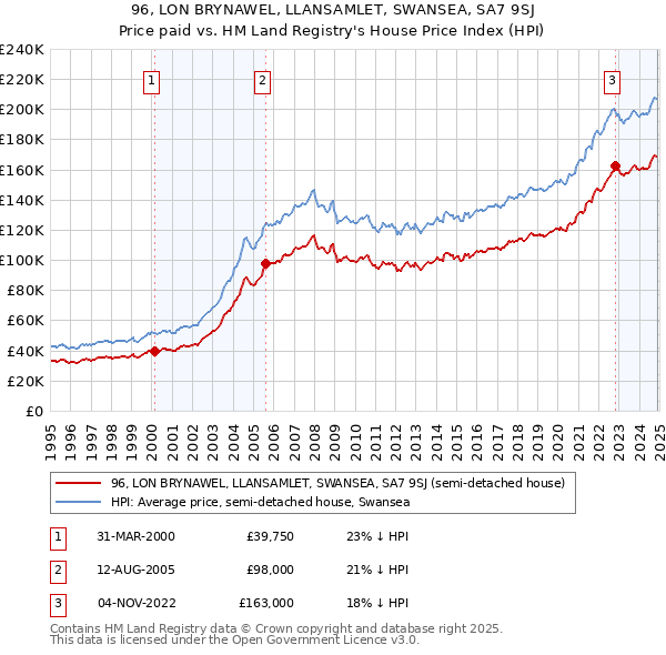 96, LON BRYNAWEL, LLANSAMLET, SWANSEA, SA7 9SJ: Price paid vs HM Land Registry's House Price Index