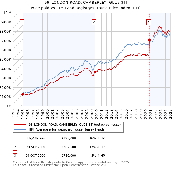 96, LONDON ROAD, CAMBERLEY, GU15 3TJ: Price paid vs HM Land Registry's House Price Index