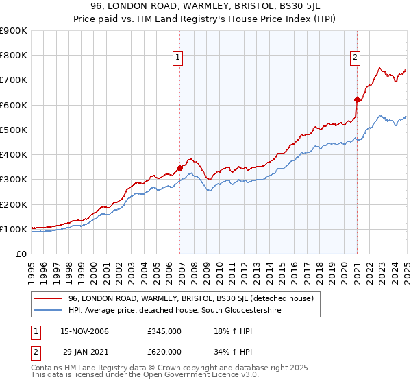 96, LONDON ROAD, WARMLEY, BRISTOL, BS30 5JL: Price paid vs HM Land Registry's House Price Index