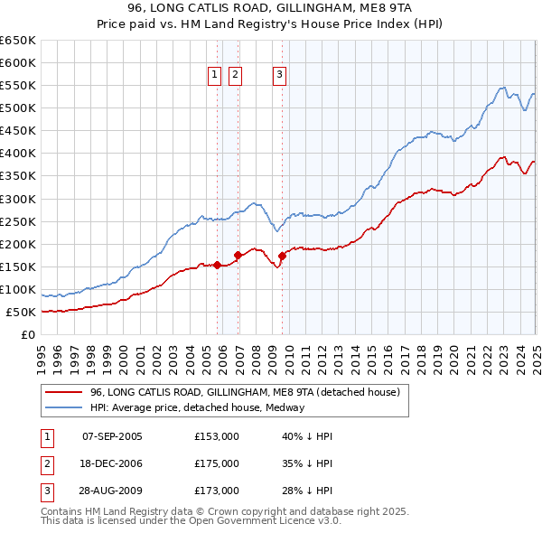 96, LONG CATLIS ROAD, GILLINGHAM, ME8 9TA: Price paid vs HM Land Registry's House Price Index
