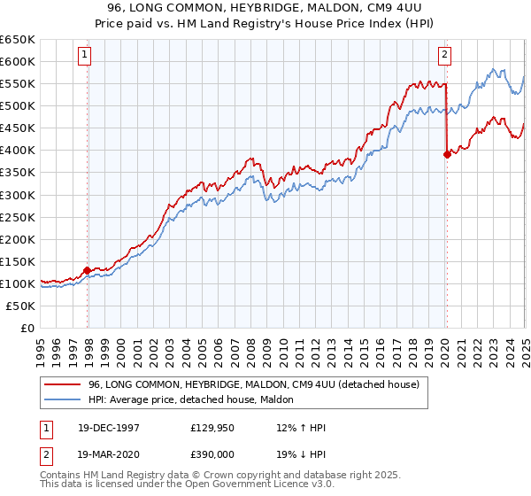 96, LONG COMMON, HEYBRIDGE, MALDON, CM9 4UU: Price paid vs HM Land Registry's House Price Index