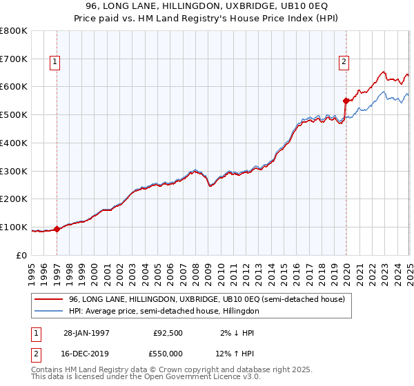 96, LONG LANE, HILLINGDON, UXBRIDGE, UB10 0EQ: Price paid vs HM Land Registry's House Price Index