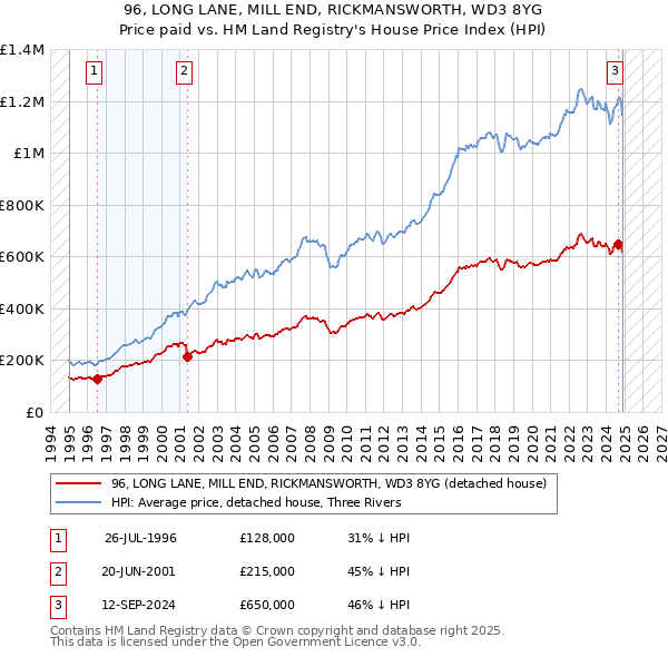 96, LONG LANE, MILL END, RICKMANSWORTH, WD3 8YG: Price paid vs HM Land Registry's House Price Index