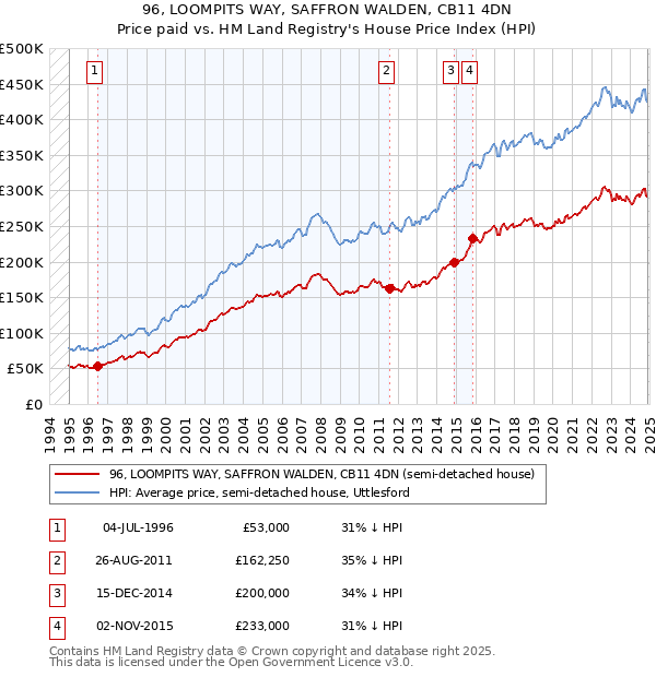 96, LOOMPITS WAY, SAFFRON WALDEN, CB11 4DN: Price paid vs HM Land Registry's House Price Index