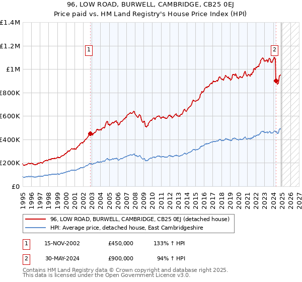 96, LOW ROAD, BURWELL, CAMBRIDGE, CB25 0EJ: Price paid vs HM Land Registry's House Price Index