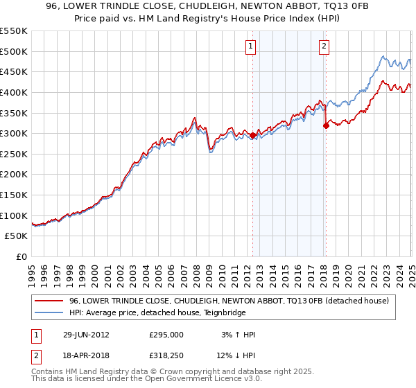 96, LOWER TRINDLE CLOSE, CHUDLEIGH, NEWTON ABBOT, TQ13 0FB: Price paid vs HM Land Registry's House Price Index