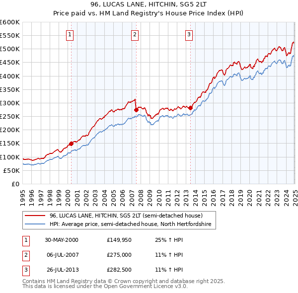 96, LUCAS LANE, HITCHIN, SG5 2LT: Price paid vs HM Land Registry's House Price Index