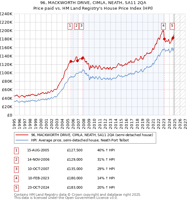 96, MACKWORTH DRIVE, CIMLA, NEATH, SA11 2QA: Price paid vs HM Land Registry's House Price Index