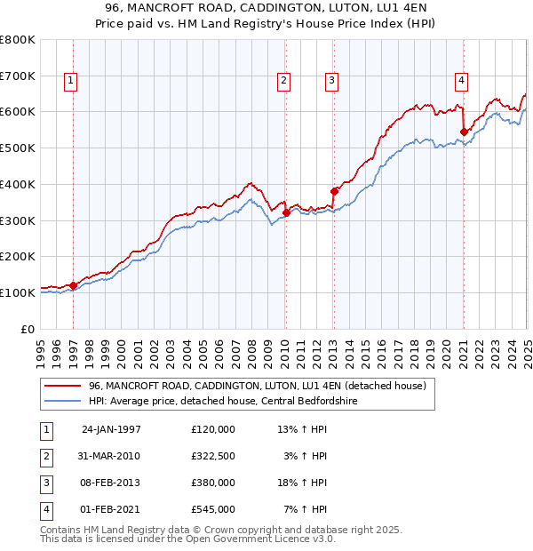 96, MANCROFT ROAD, CADDINGTON, LUTON, LU1 4EN: Price paid vs HM Land Registry's House Price Index