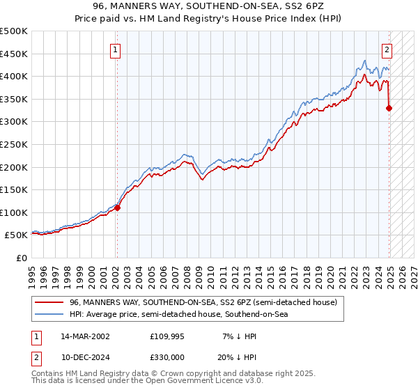 96, MANNERS WAY, SOUTHEND-ON-SEA, SS2 6PZ: Price paid vs HM Land Registry's House Price Index