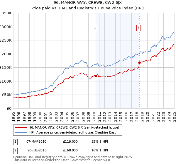 96, MANOR WAY, CREWE, CW2 6JX: Price paid vs HM Land Registry's House Price Index