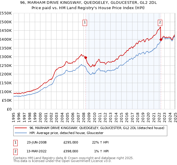 96, MARHAM DRIVE KINGSWAY, QUEDGELEY, GLOUCESTER, GL2 2DL: Price paid vs HM Land Registry's House Price Index