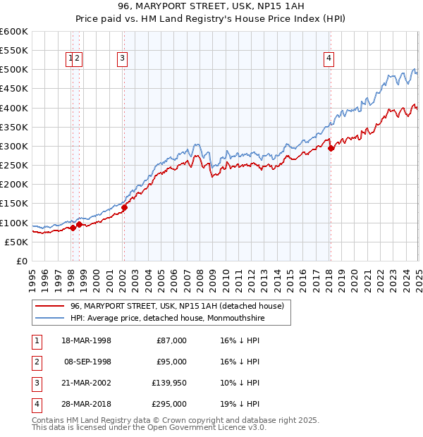 96, MARYPORT STREET, USK, NP15 1AH: Price paid vs HM Land Registry's House Price Index