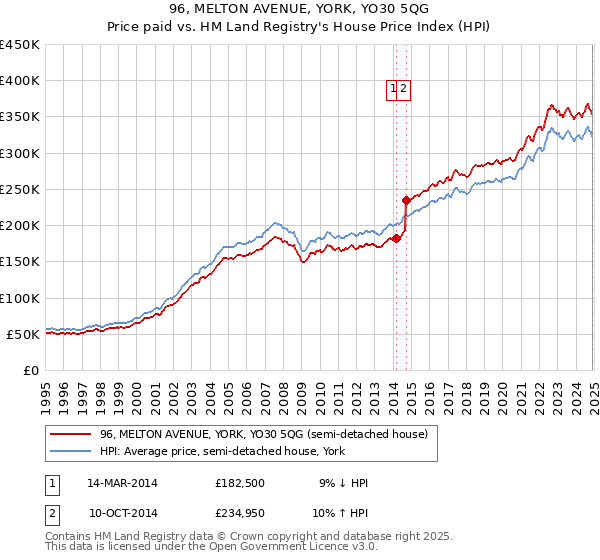 96, MELTON AVENUE, YORK, YO30 5QG: Price paid vs HM Land Registry's House Price Index