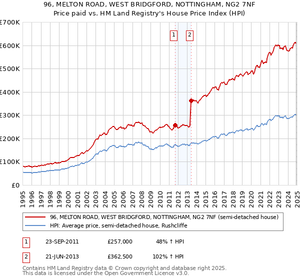 96, MELTON ROAD, WEST BRIDGFORD, NOTTINGHAM, NG2 7NF: Price paid vs HM Land Registry's House Price Index