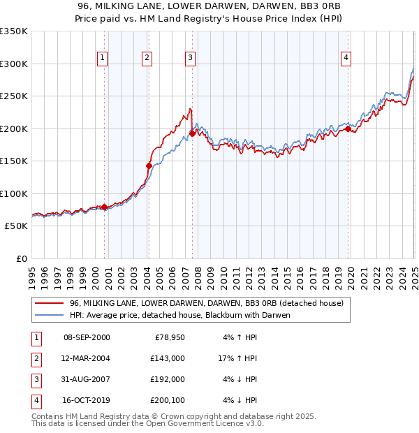 96, MILKING LANE, LOWER DARWEN, DARWEN, BB3 0RB: Price paid vs HM Land Registry's House Price Index