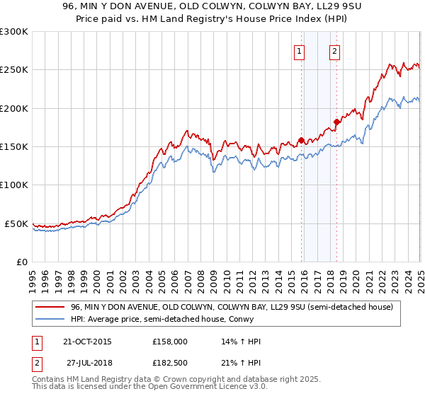 96, MIN Y DON AVENUE, OLD COLWYN, COLWYN BAY, LL29 9SU: Price paid vs HM Land Registry's House Price Index