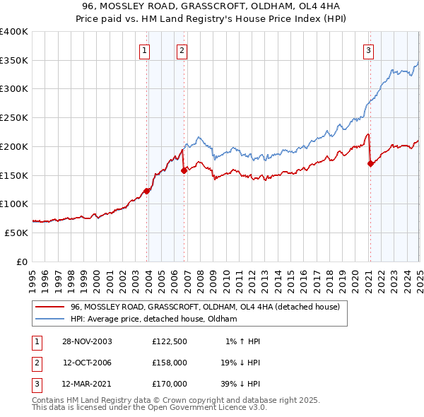 96, MOSSLEY ROAD, GRASSCROFT, OLDHAM, OL4 4HA: Price paid vs HM Land Registry's House Price Index