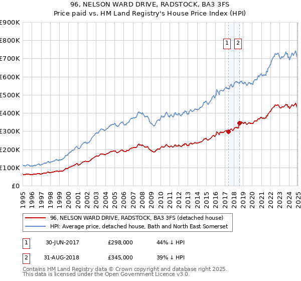 96, NELSON WARD DRIVE, RADSTOCK, BA3 3FS: Price paid vs HM Land Registry's House Price Index