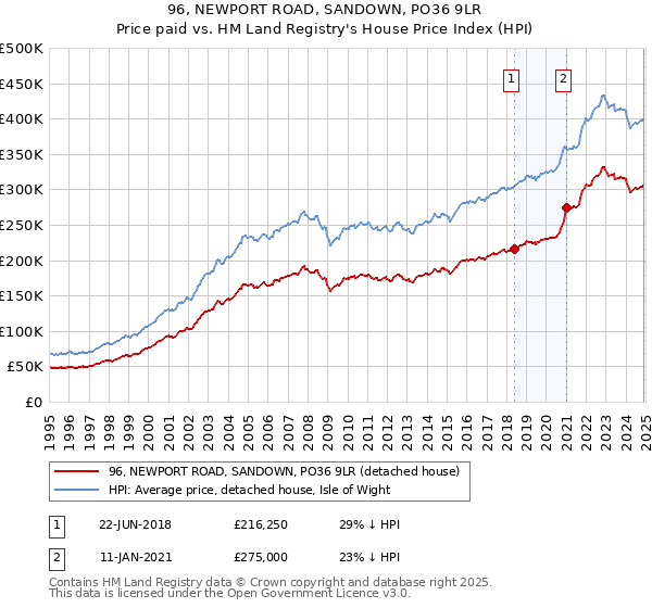 96, NEWPORT ROAD, SANDOWN, PO36 9LR: Price paid vs HM Land Registry's House Price Index