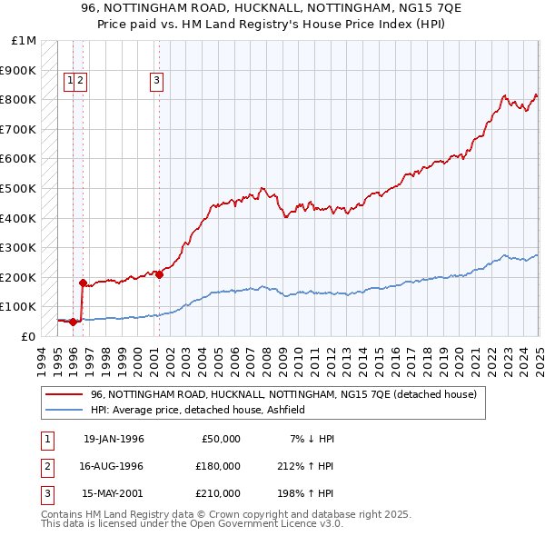 96, NOTTINGHAM ROAD, HUCKNALL, NOTTINGHAM, NG15 7QE: Price paid vs HM Land Registry's House Price Index