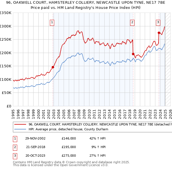 96, OAKWELL COURT, HAMSTERLEY COLLIERY, NEWCASTLE UPON TYNE, NE17 7BE: Price paid vs HM Land Registry's House Price Index