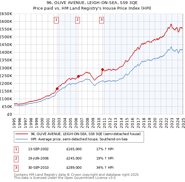 96, OLIVE AVENUE, LEIGH-ON-SEA, SS9 3QE: Price paid vs HM Land Registry's House Price Index