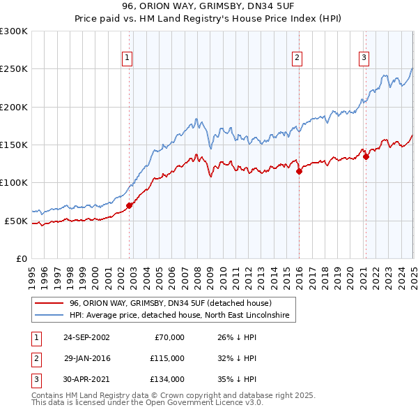 96, ORION WAY, GRIMSBY, DN34 5UF: Price paid vs HM Land Registry's House Price Index
