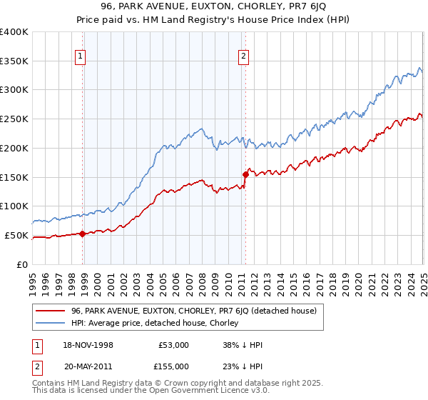 96, PARK AVENUE, EUXTON, CHORLEY, PR7 6JQ: Price paid vs HM Land Registry's House Price Index