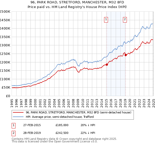 96, PARK ROAD, STRETFORD, MANCHESTER, M32 8FD: Price paid vs HM Land Registry's House Price Index