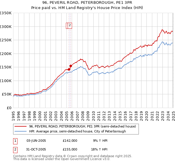 96, PEVERIL ROAD, PETERBOROUGH, PE1 3PR: Price paid vs HM Land Registry's House Price Index