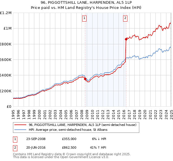 96, PIGGOTTSHILL LANE, HARPENDEN, AL5 1LP: Price paid vs HM Land Registry's House Price Index