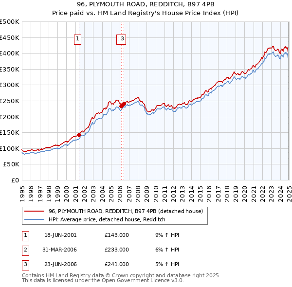 96, PLYMOUTH ROAD, REDDITCH, B97 4PB: Price paid vs HM Land Registry's House Price Index