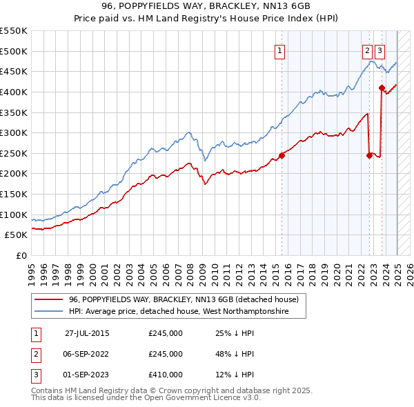 96, POPPYFIELDS WAY, BRACKLEY, NN13 6GB: Price paid vs HM Land Registry's House Price Index