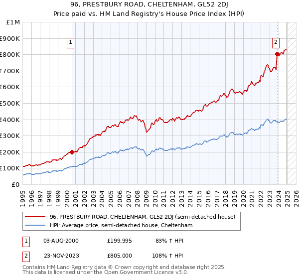 96, PRESTBURY ROAD, CHELTENHAM, GL52 2DJ: Price paid vs HM Land Registry's House Price Index