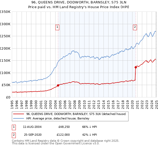 96, QUEENS DRIVE, DODWORTH, BARNSLEY, S75 3LN: Price paid vs HM Land Registry's House Price Index