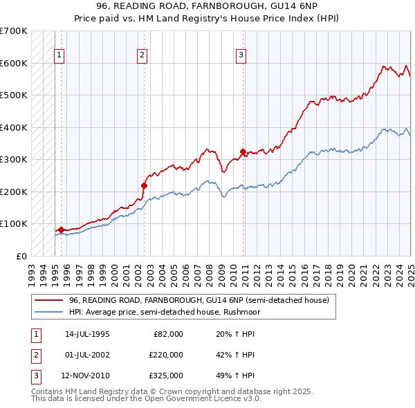 96, READING ROAD, FARNBOROUGH, GU14 6NP: Price paid vs HM Land Registry's House Price Index