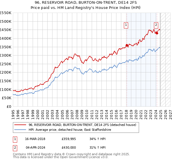 96, RESERVOIR ROAD, BURTON-ON-TRENT, DE14 2FS: Price paid vs HM Land Registry's House Price Index