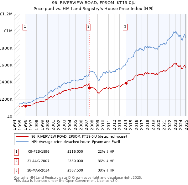 96, RIVERVIEW ROAD, EPSOM, KT19 0JU: Price paid vs HM Land Registry's House Price Index