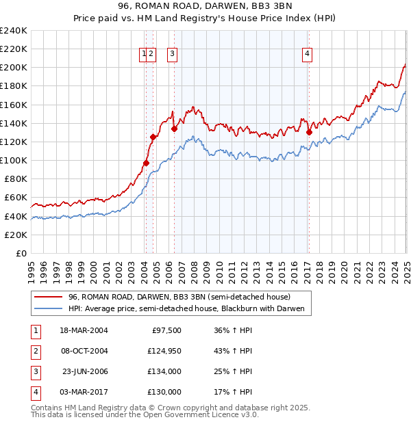 96, ROMAN ROAD, DARWEN, BB3 3BN: Price paid vs HM Land Registry's House Price Index