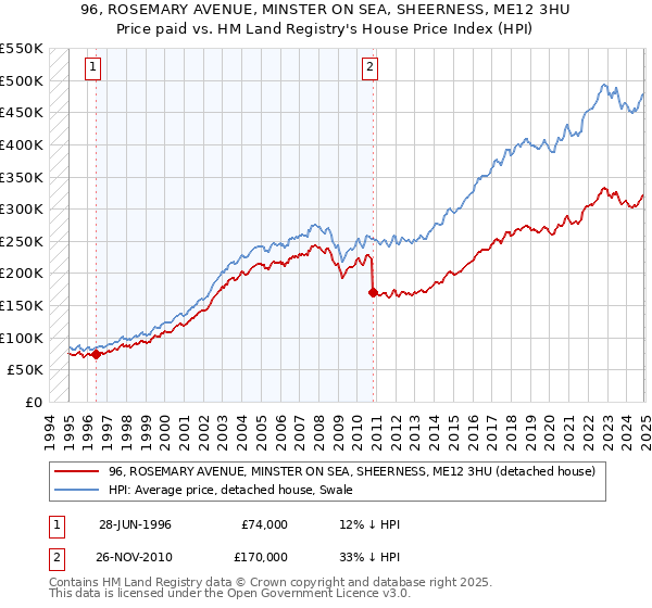 96, ROSEMARY AVENUE, MINSTER ON SEA, SHEERNESS, ME12 3HU: Price paid vs HM Land Registry's House Price Index