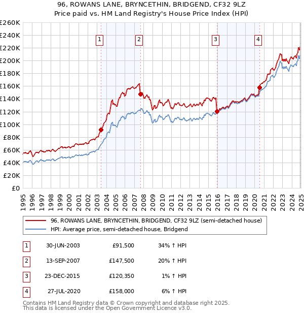 96, ROWANS LANE, BRYNCETHIN, BRIDGEND, CF32 9LZ: Price paid vs HM Land Registry's House Price Index