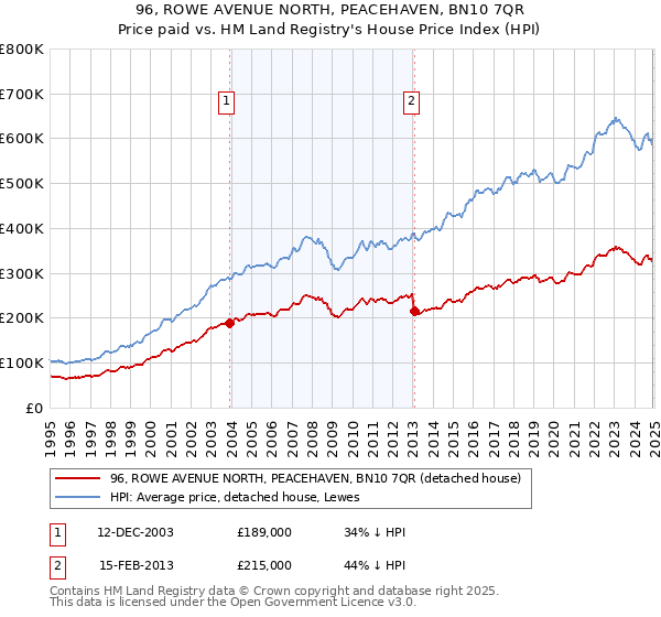 96, ROWE AVENUE NORTH, PEACEHAVEN, BN10 7QR: Price paid vs HM Land Registry's House Price Index